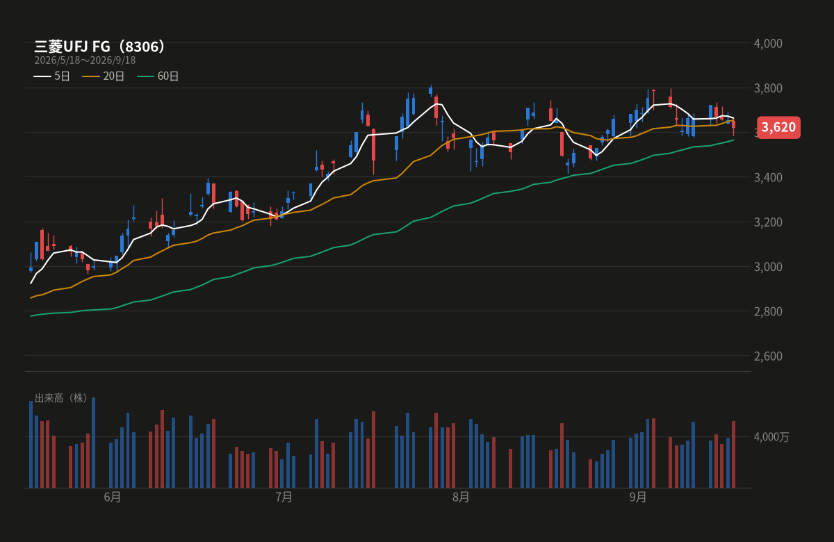 三菱UFJ FG（8306）の直近4ヶ月の日足ローソク足チャート